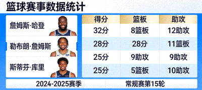 篮球赛事数据统计平台界面，展示球员得分、篮板、助攻等技术统计