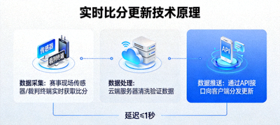 实时比分更新技术原理展示，展示数据采集和推送流程