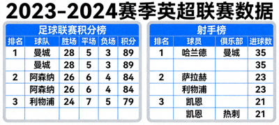 足球联赛积分榜与射手榜数据展示界面，展示球队排名和球员进球数